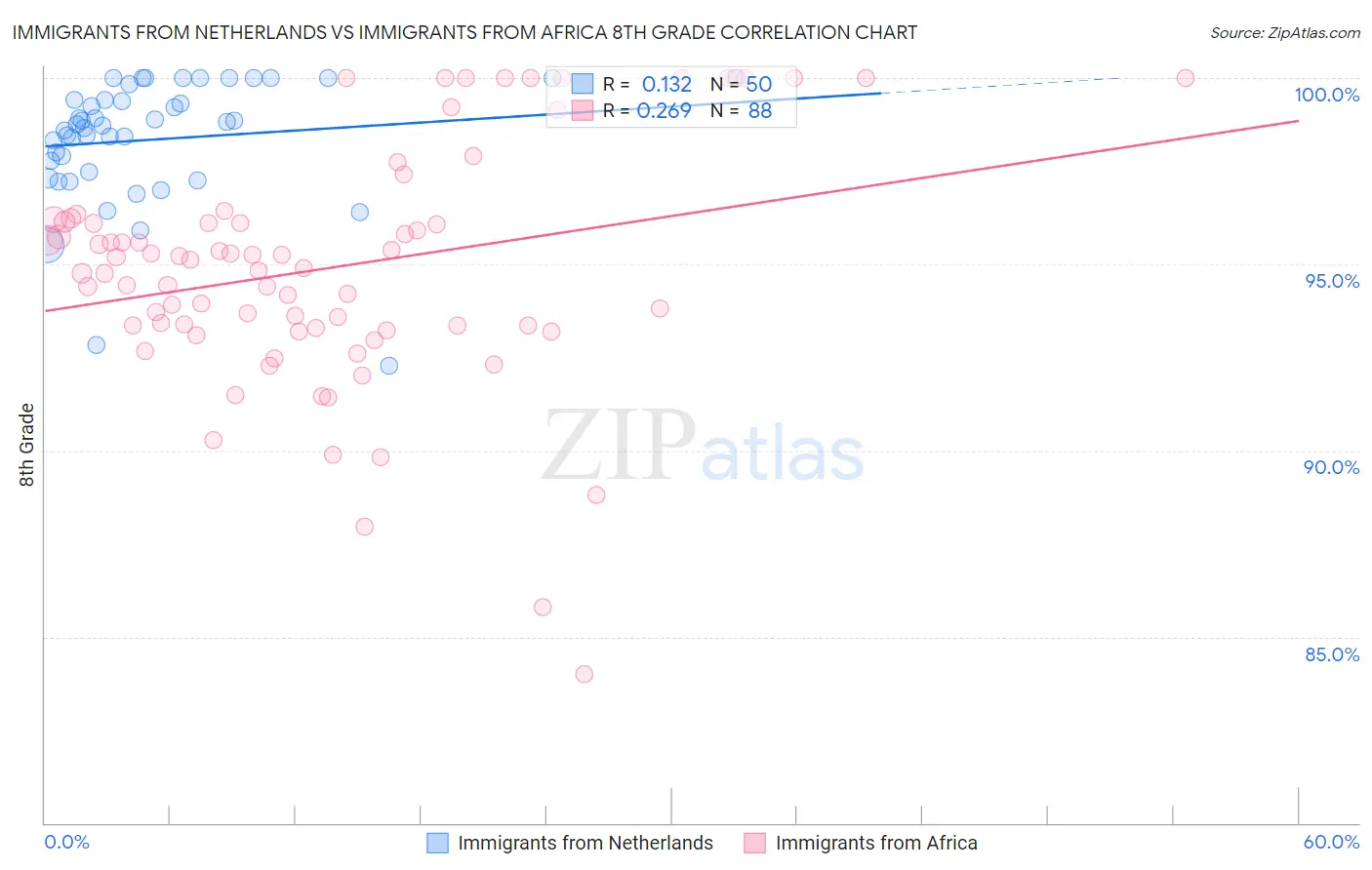 Immigrants from Netherlands vs Immigrants from Africa 8th Grade