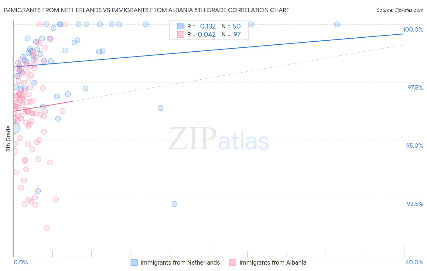 Immigrants from Netherlands vs Immigrants from Albania 8th Grade
