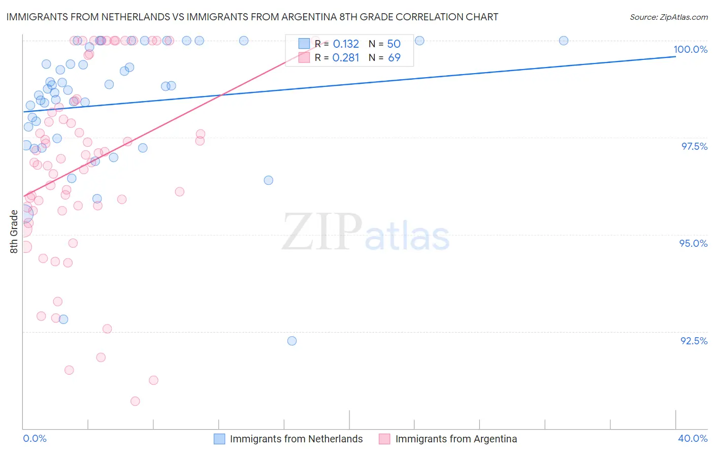 Immigrants from Netherlands vs Immigrants from Argentina 8th Grade