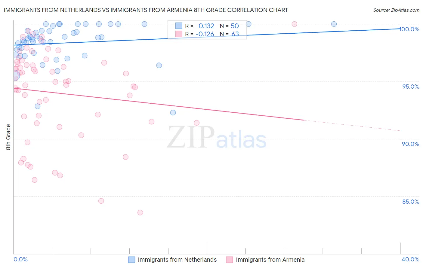 Immigrants from Netherlands vs Immigrants from Armenia 8th Grade