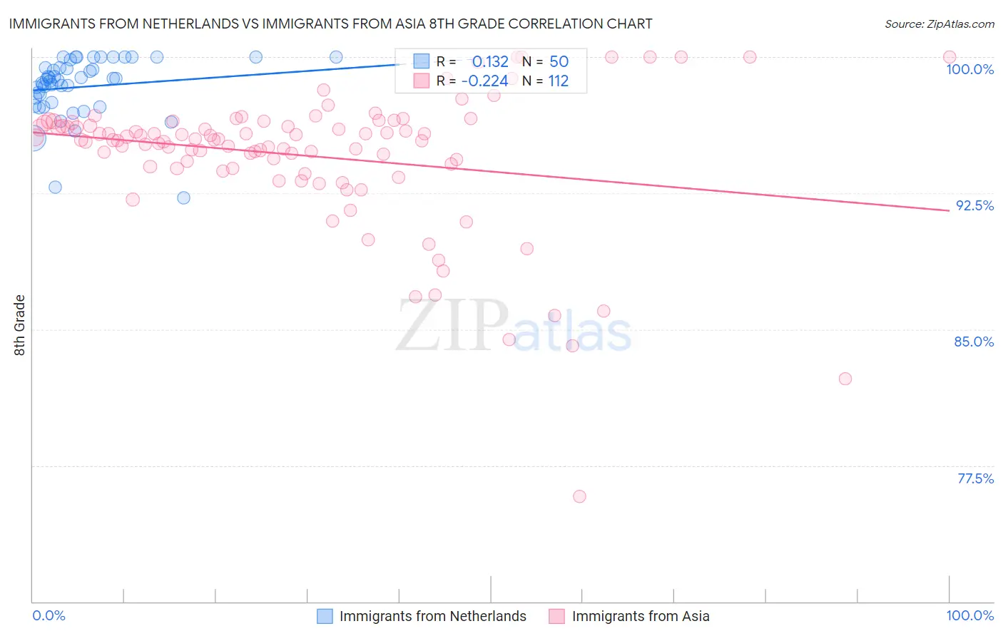 Immigrants from Netherlands vs Immigrants from Asia 8th Grade