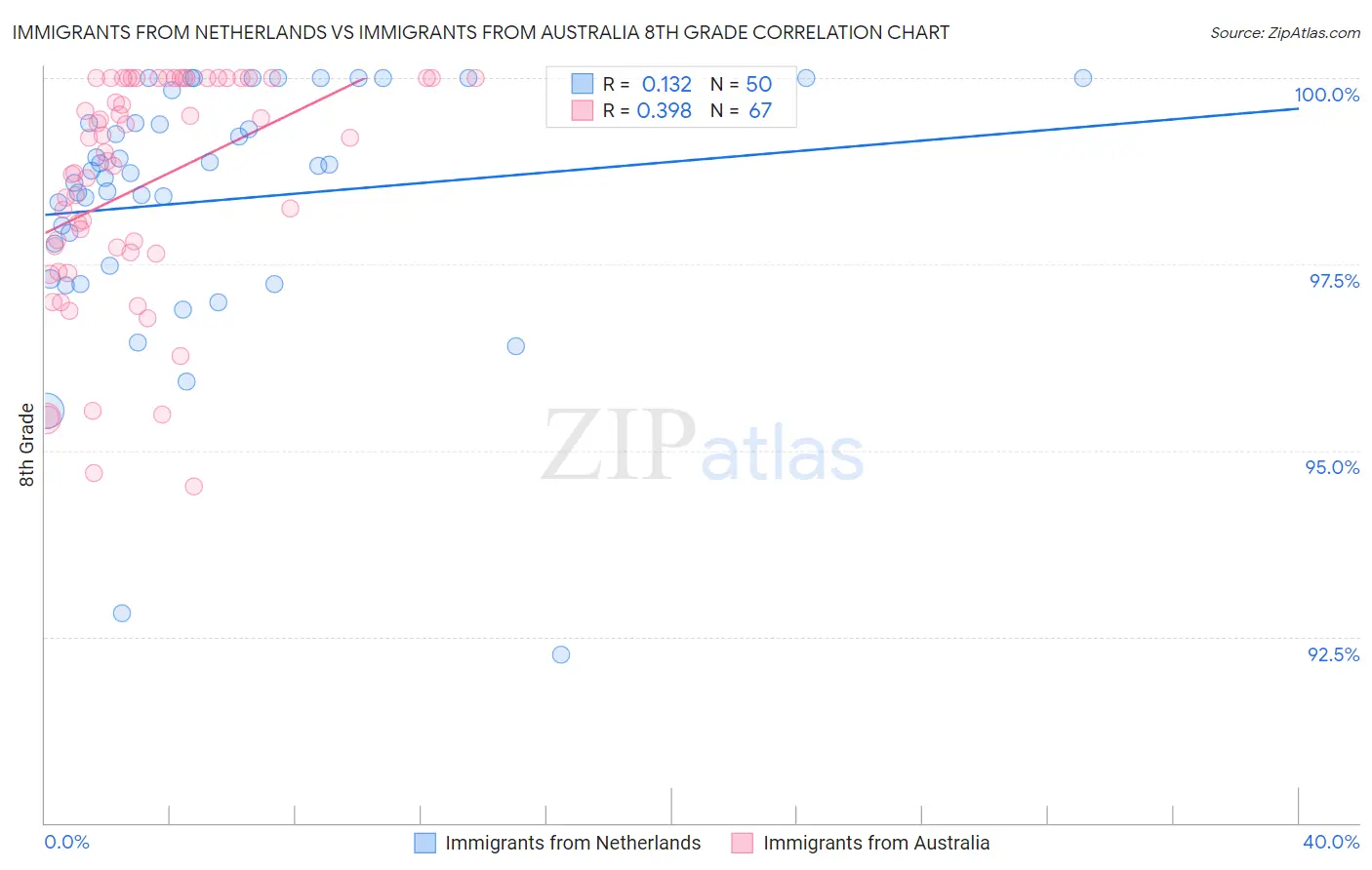 Immigrants from Netherlands vs Immigrants from Australia 8th Grade