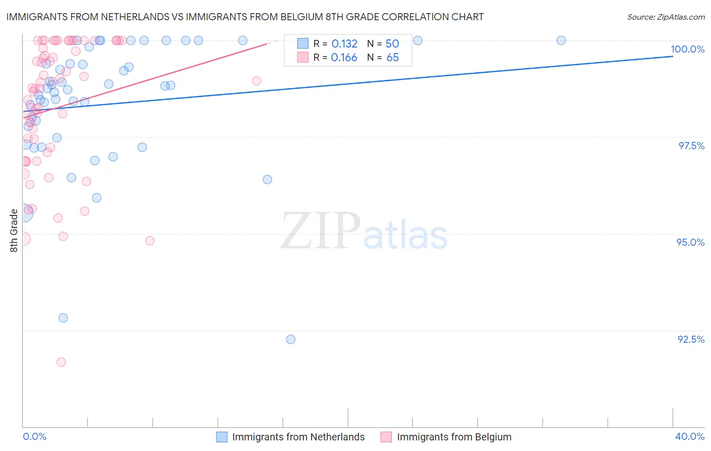 Immigrants from Netherlands vs Immigrants from Belgium 8th Grade