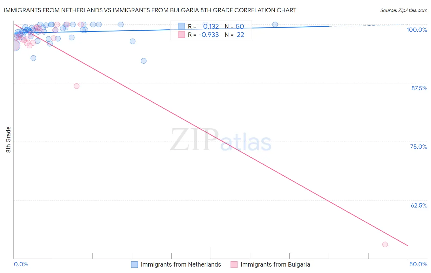 Immigrants from Netherlands vs Immigrants from Bulgaria 8th Grade
