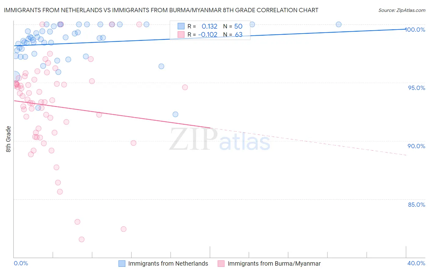 Immigrants from Netherlands vs Immigrants from Burma/Myanmar 8th Grade