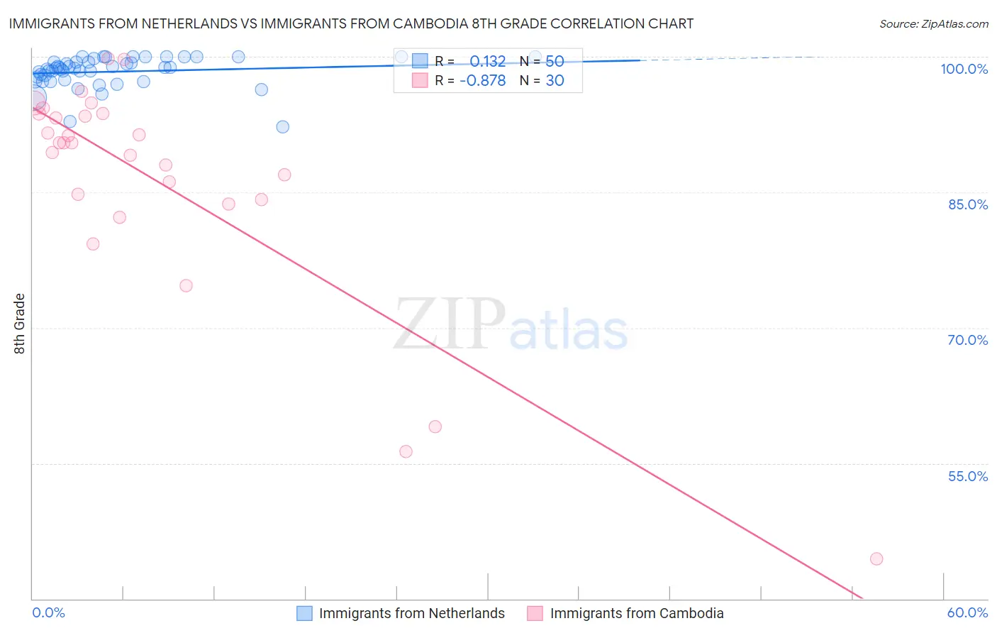Immigrants from Netherlands vs Immigrants from Cambodia 8th Grade