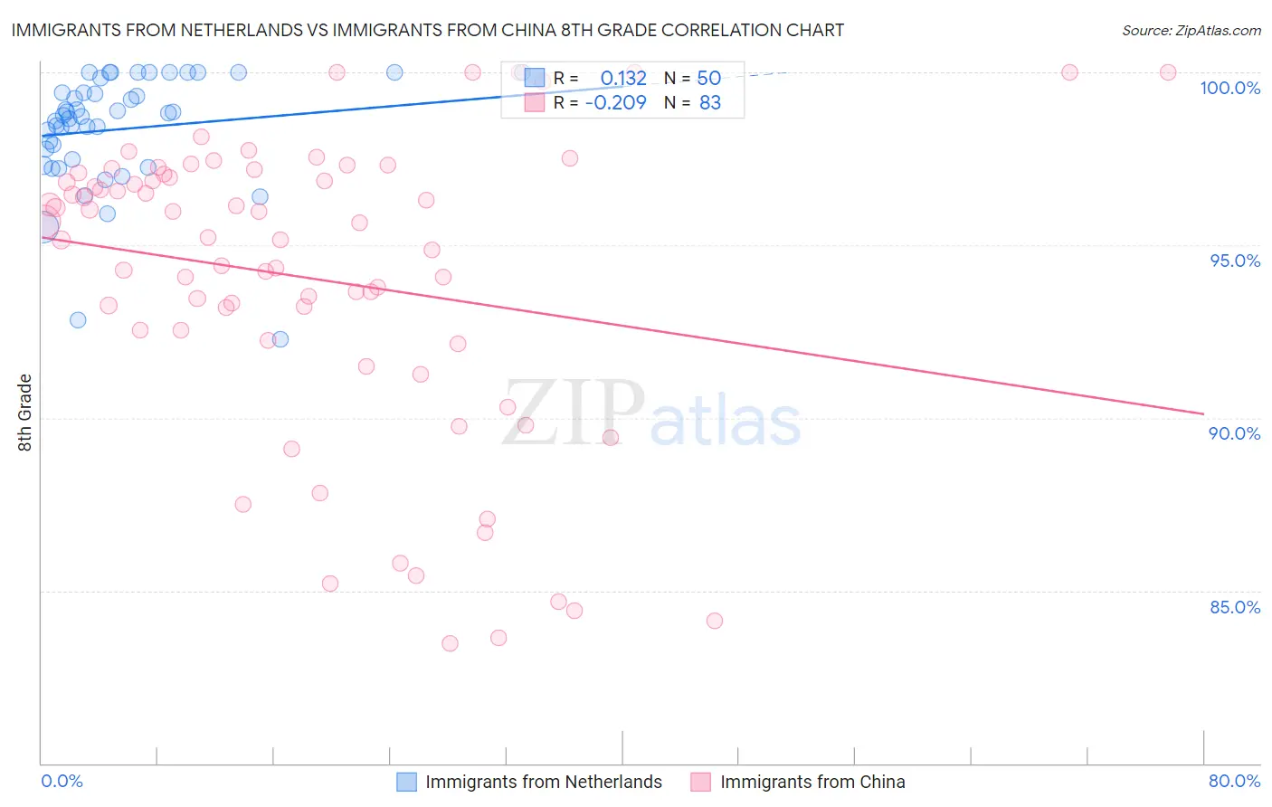 Immigrants from Netherlands vs Immigrants from China 8th Grade