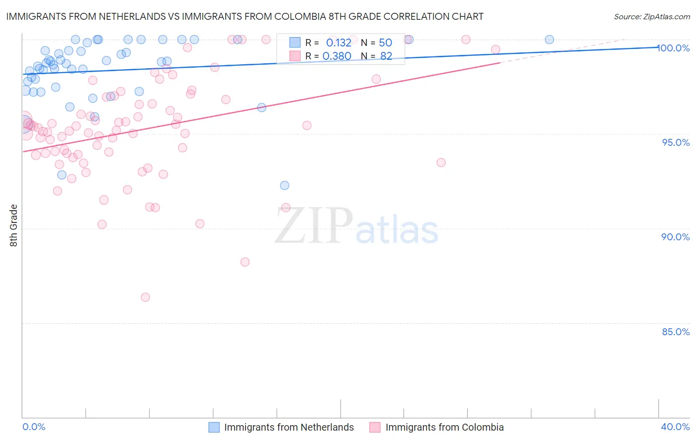 Immigrants from Netherlands vs Immigrants from Colombia 8th Grade