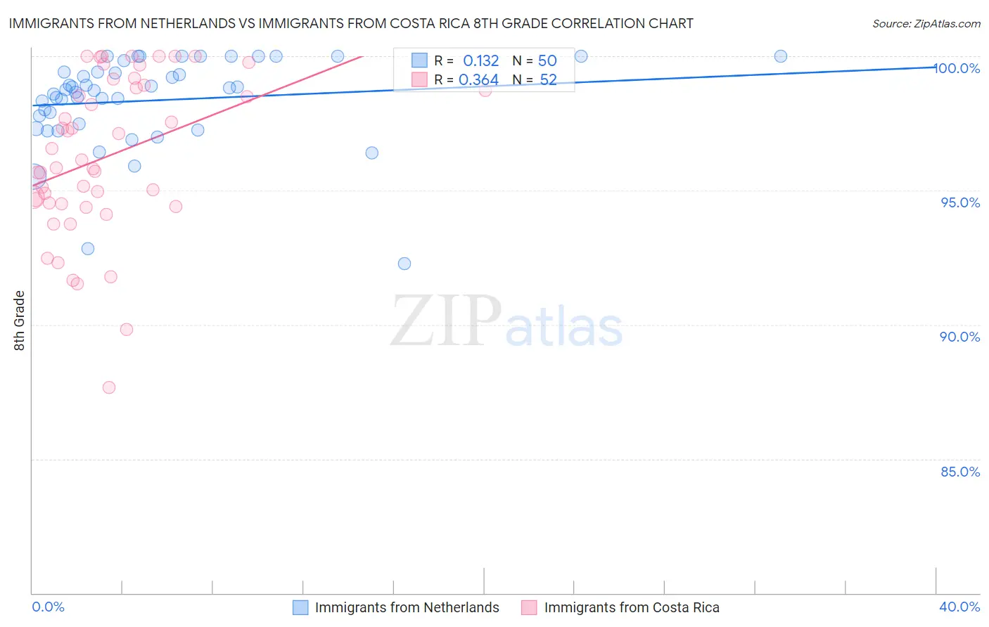 Immigrants from Netherlands vs Immigrants from Costa Rica 8th Grade