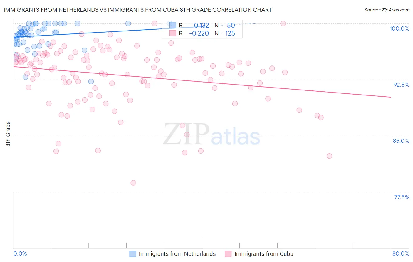 Immigrants from Netherlands vs Immigrants from Cuba 8th Grade