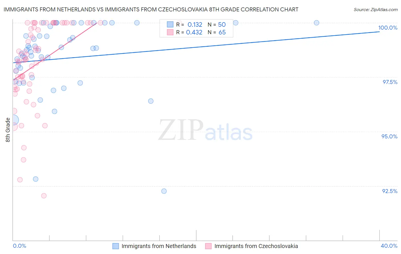 Immigrants from Netherlands vs Immigrants from Czechoslovakia 8th Grade