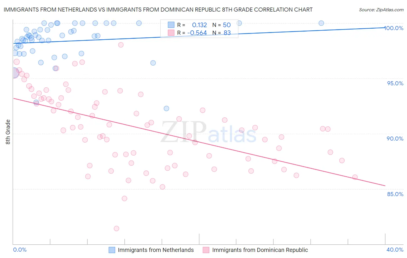 Immigrants from Netherlands vs Immigrants from Dominican Republic 8th Grade