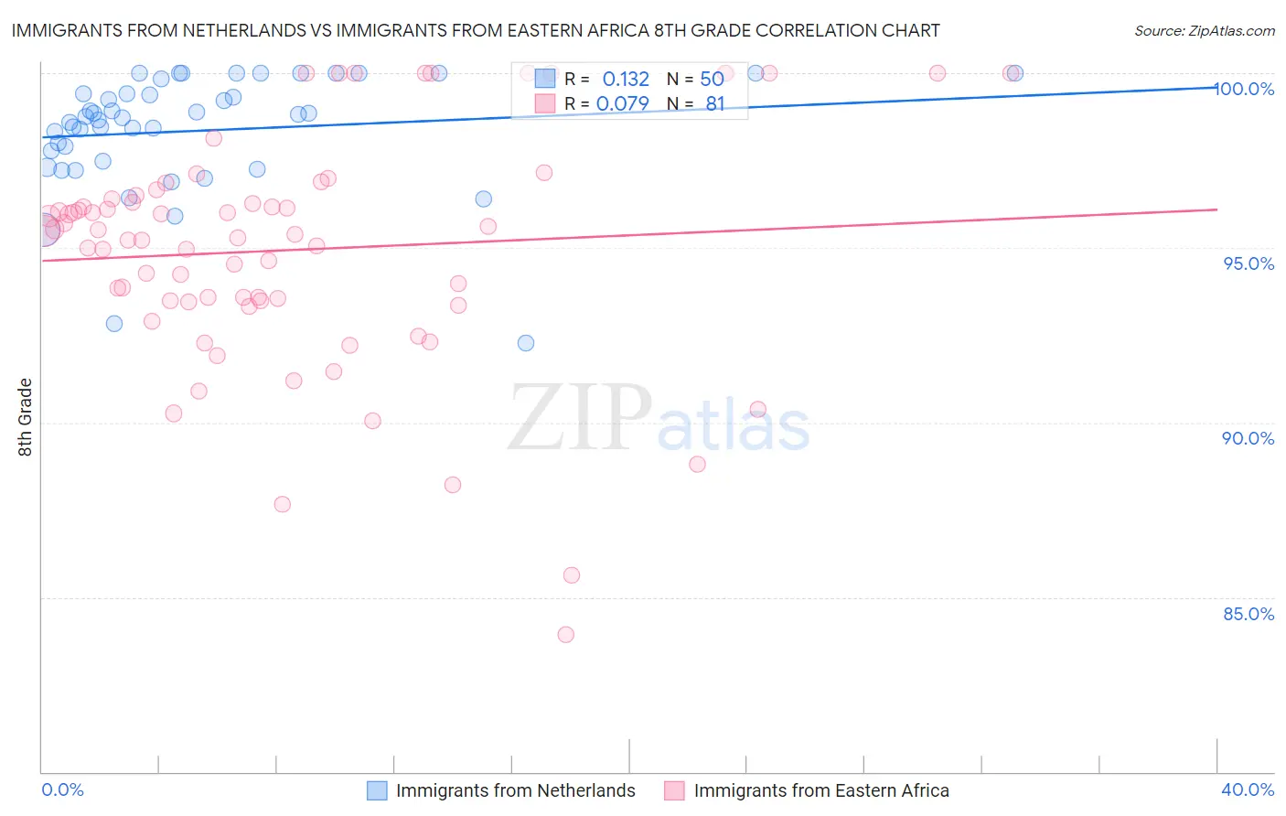 Immigrants from Netherlands vs Immigrants from Eastern Africa 8th Grade
