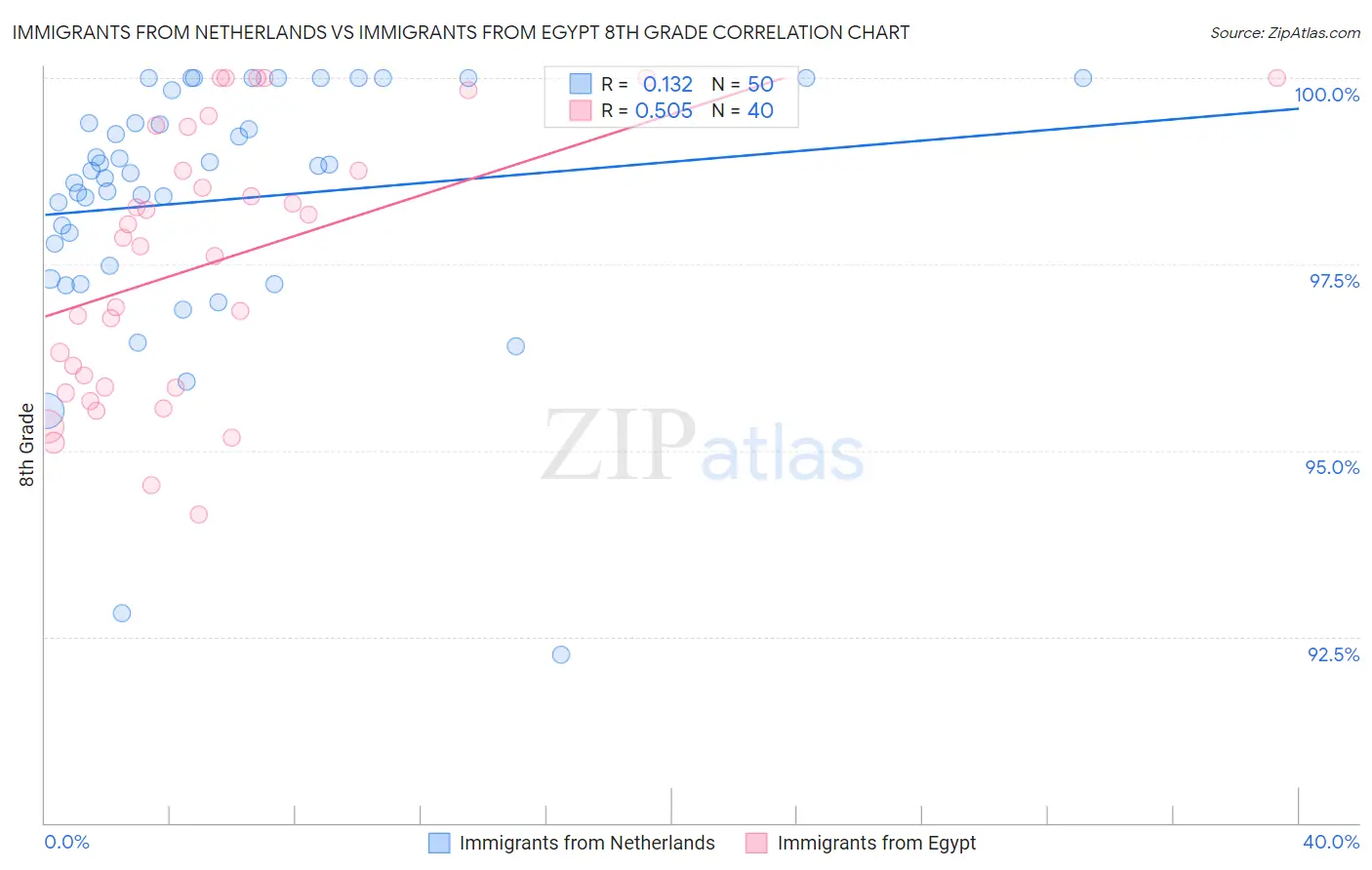Immigrants from Netherlands vs Immigrants from Egypt 8th Grade