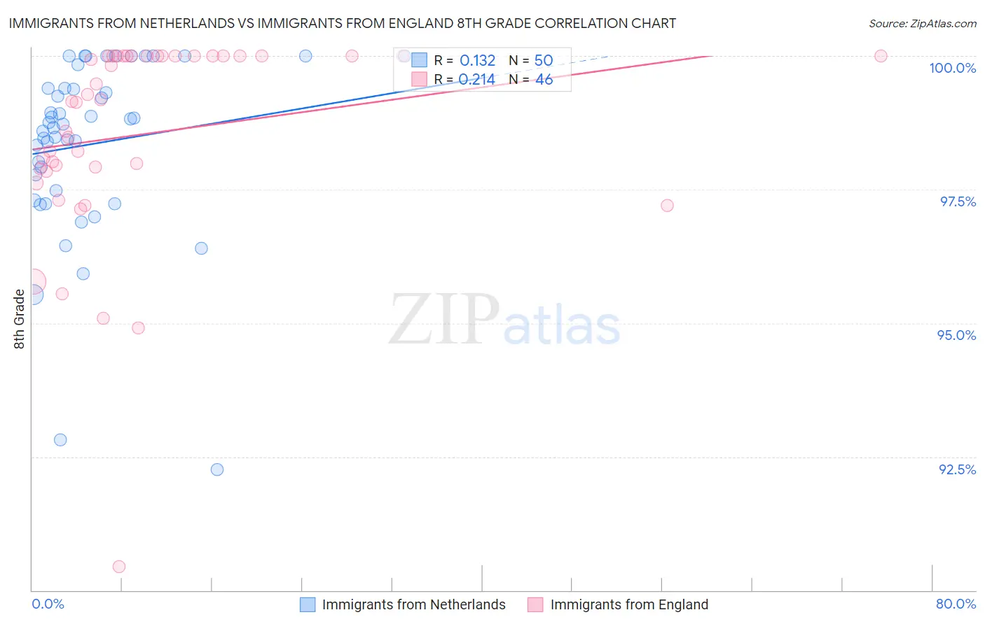Immigrants from Netherlands vs Immigrants from England 8th Grade