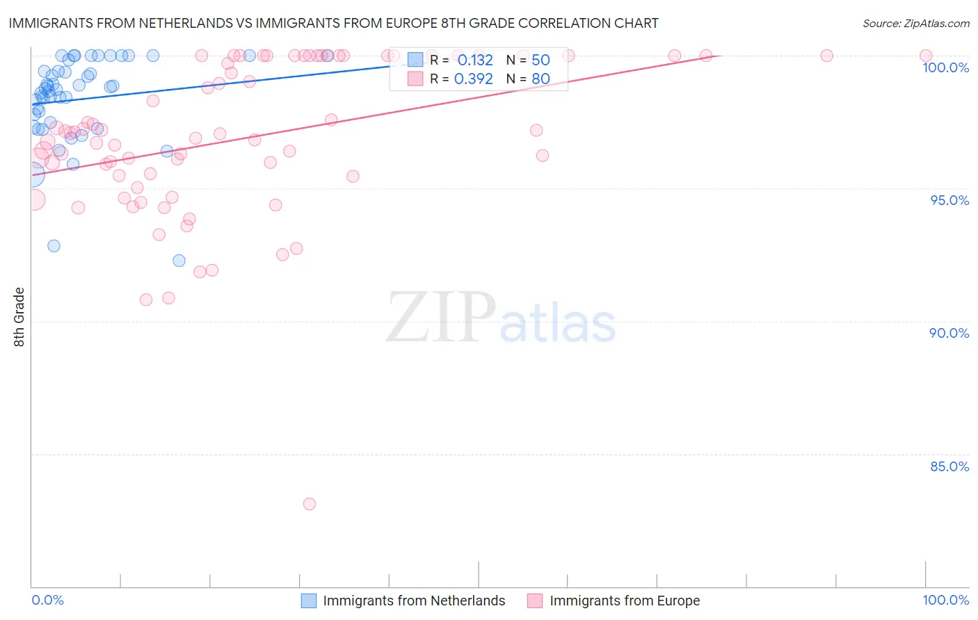 Immigrants from Netherlands vs Immigrants from Europe 8th Grade