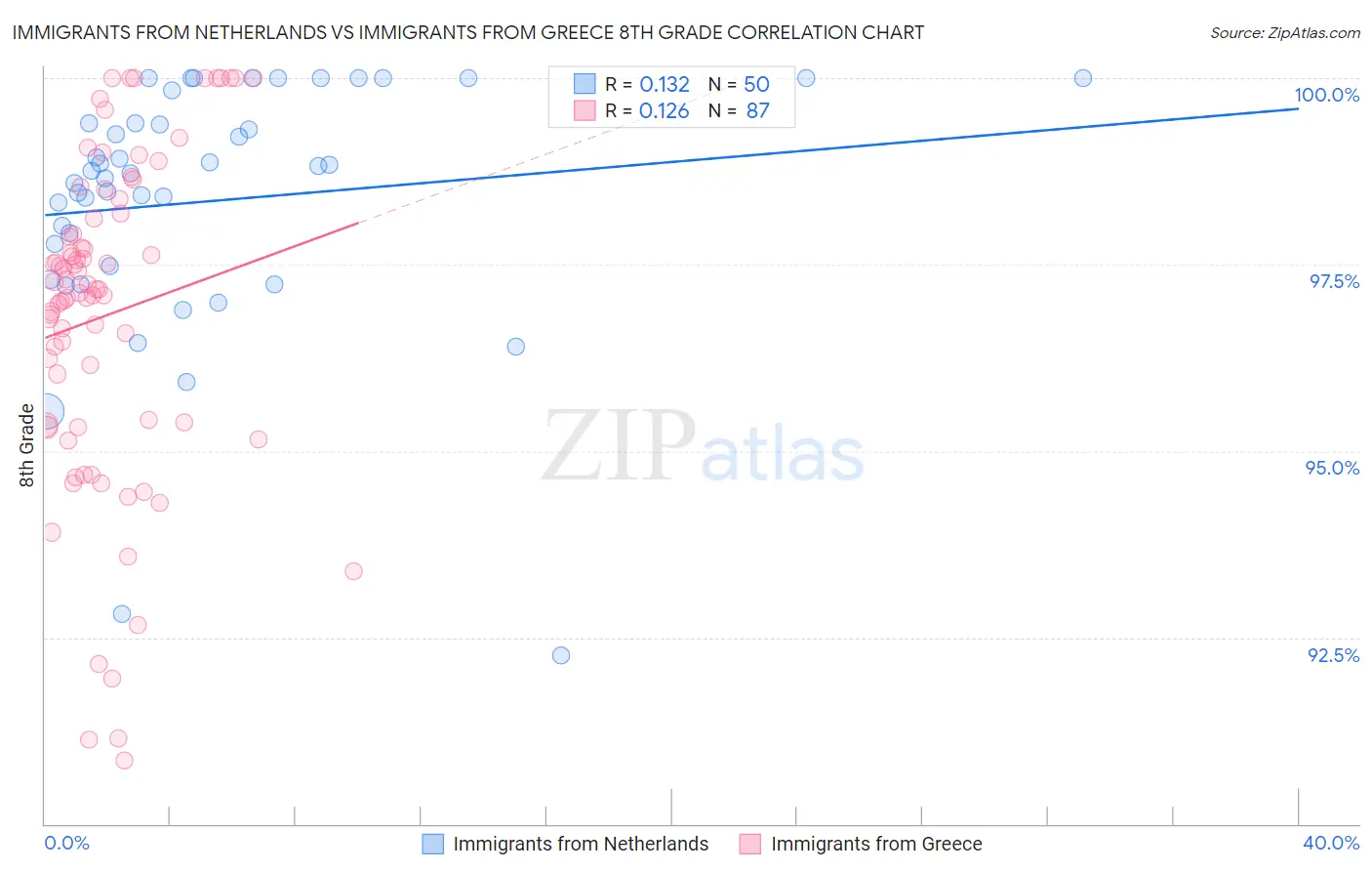 Immigrants from Netherlands vs Immigrants from Greece 8th Grade