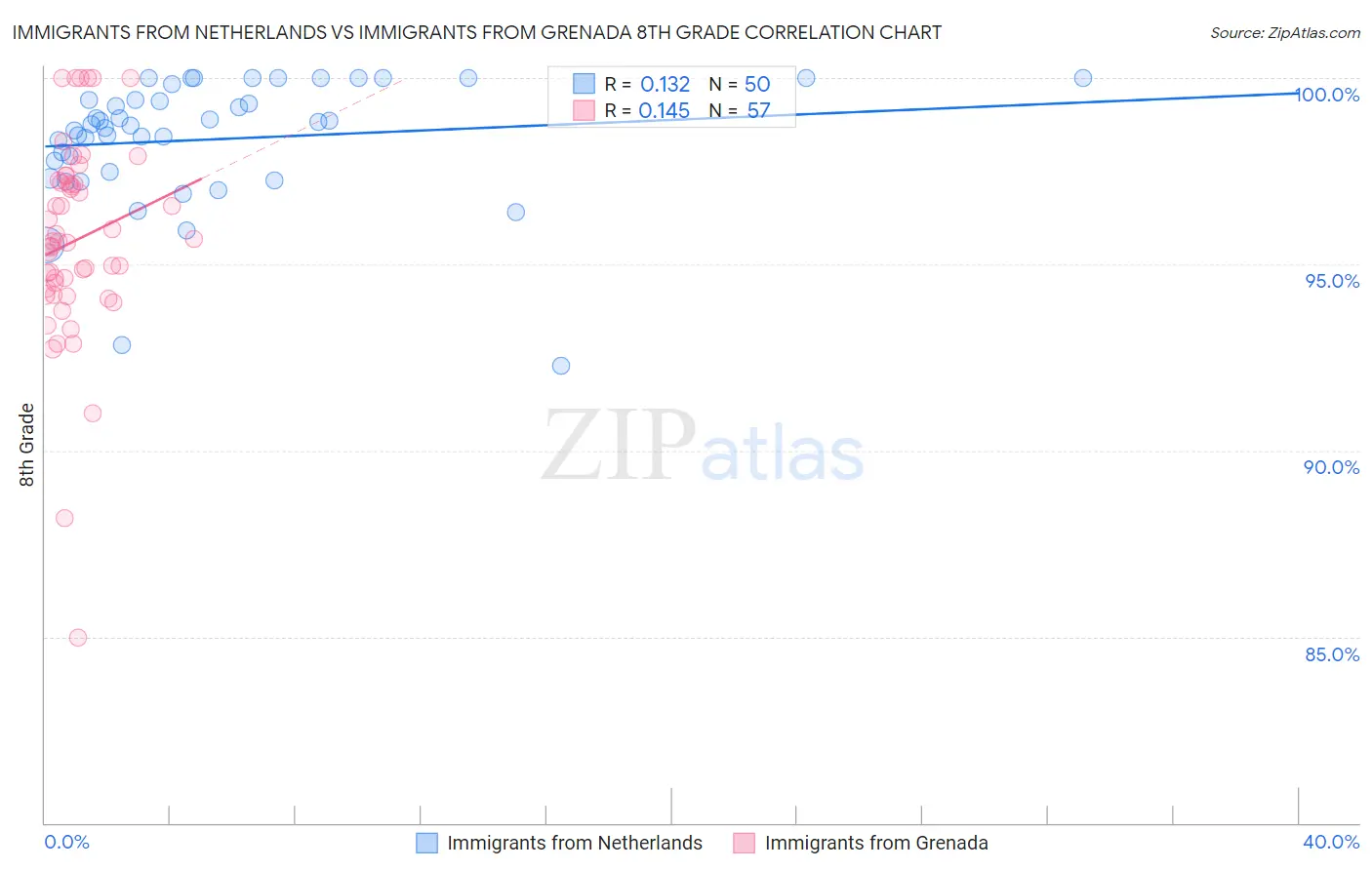 Immigrants from Netherlands vs Immigrants from Grenada 8th Grade