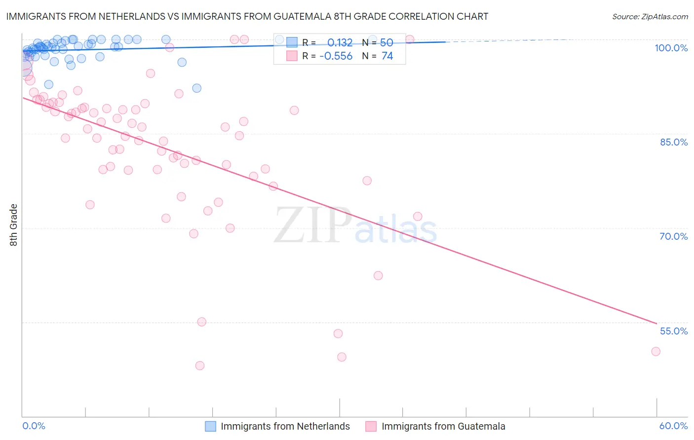 Immigrants from Netherlands vs Immigrants from Guatemala 8th Grade