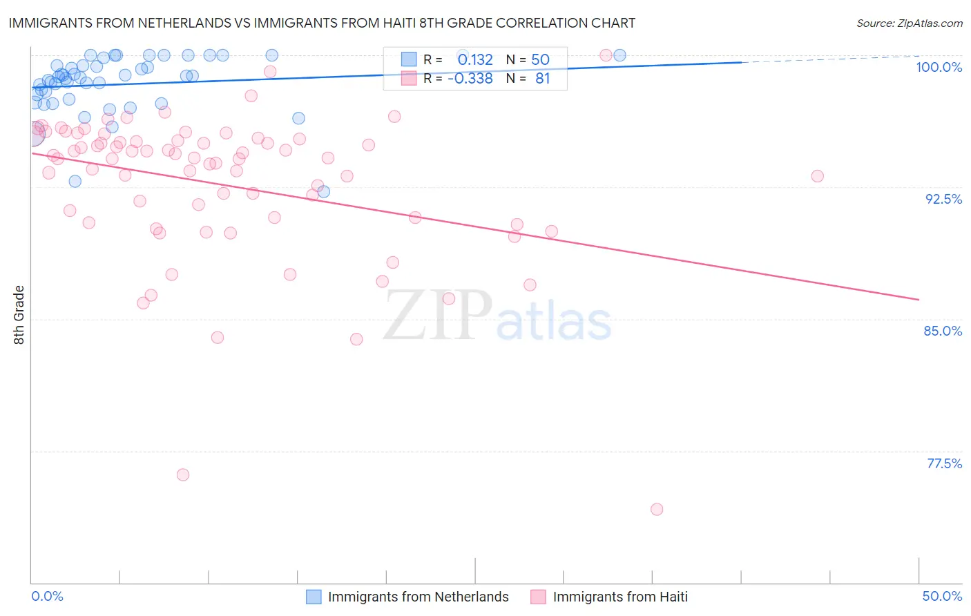 Immigrants from Netherlands vs Immigrants from Haiti 8th Grade