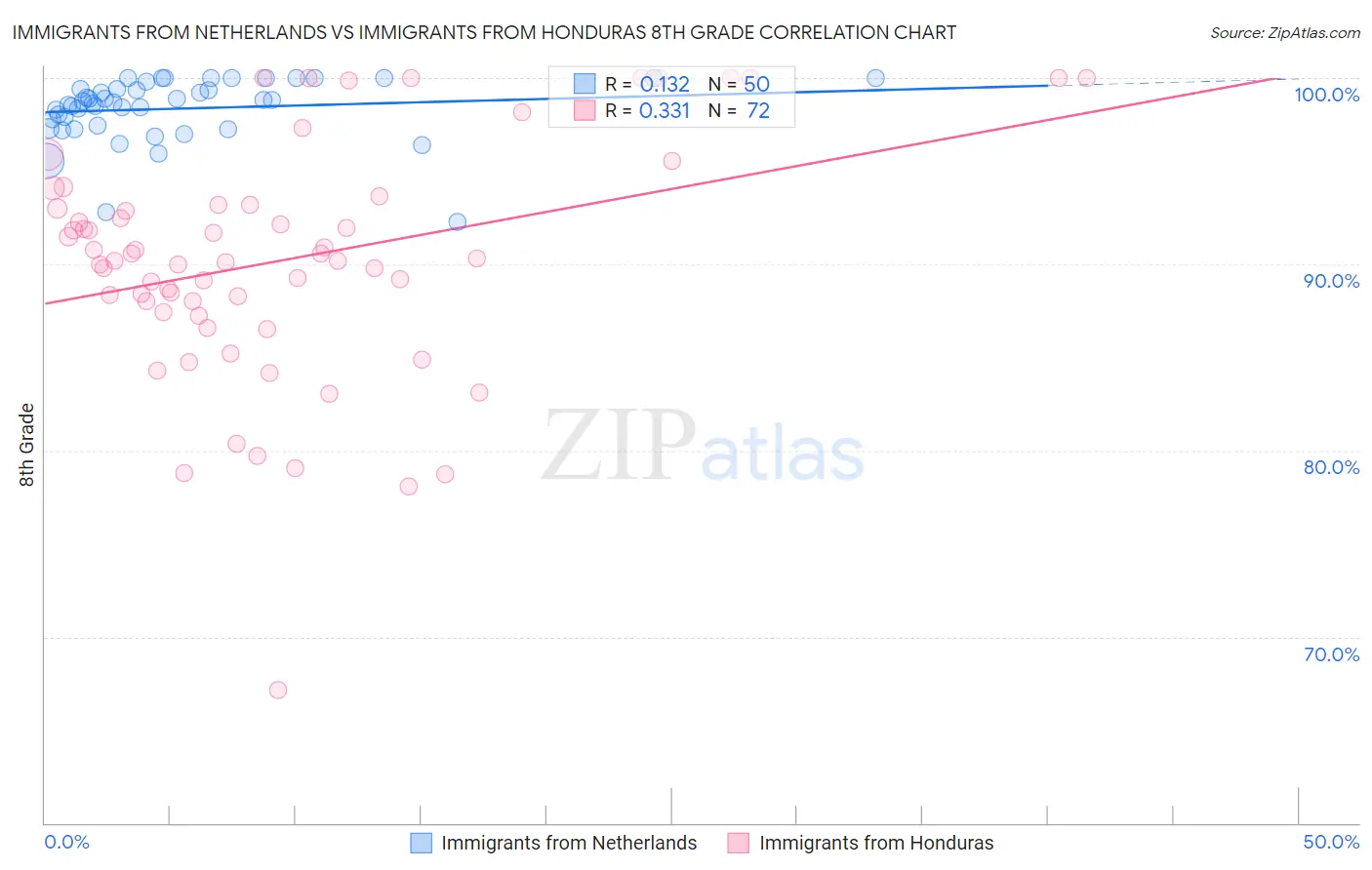 Immigrants from Netherlands vs Immigrants from Honduras 8th Grade