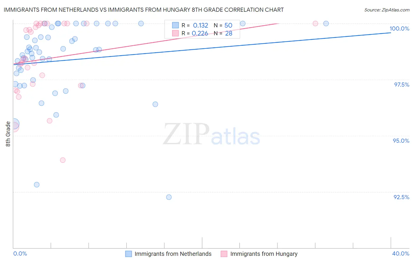 Immigrants from Netherlands vs Immigrants from Hungary 8th Grade