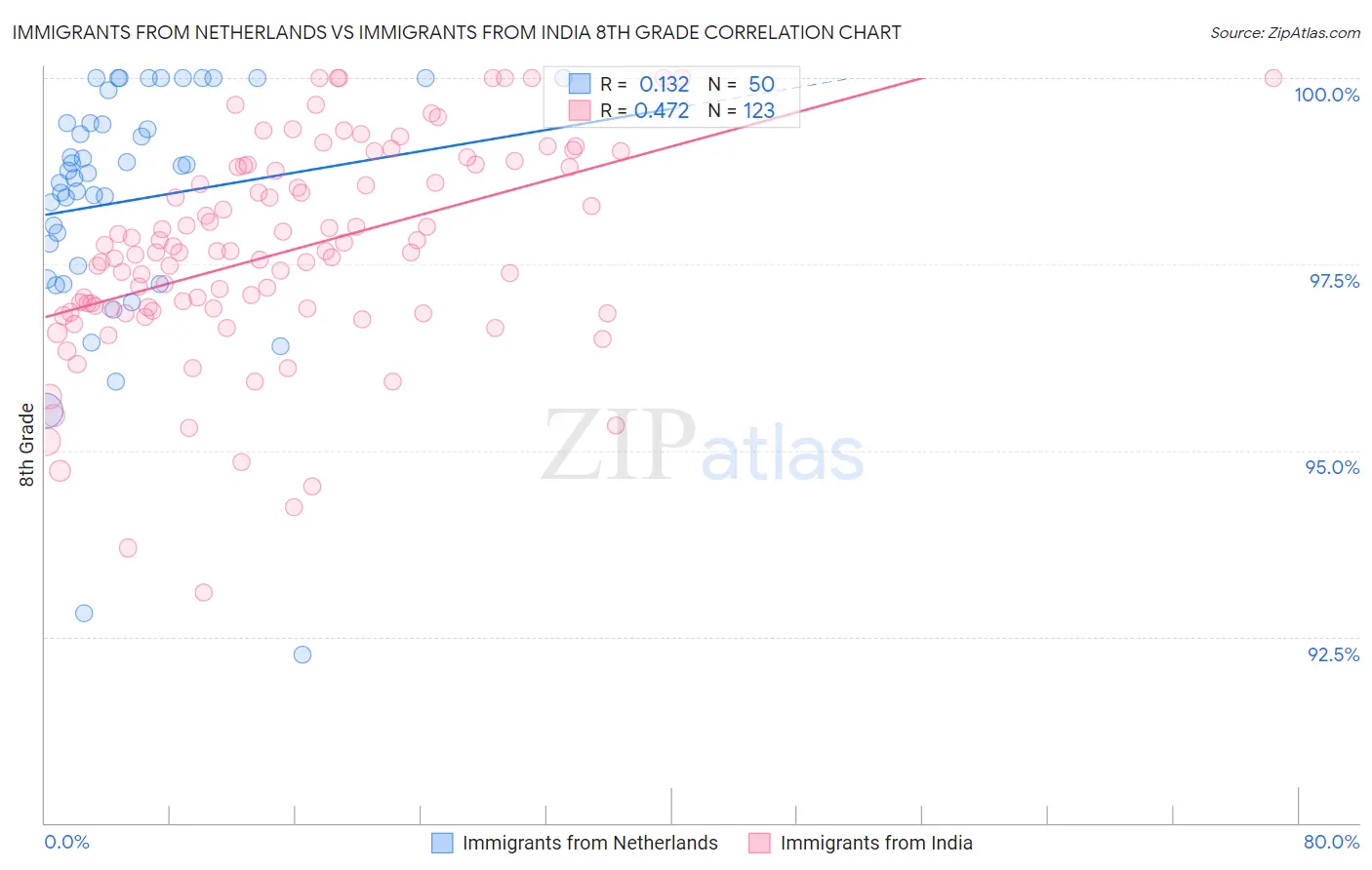 Immigrants from Netherlands vs Immigrants from India 8th Grade