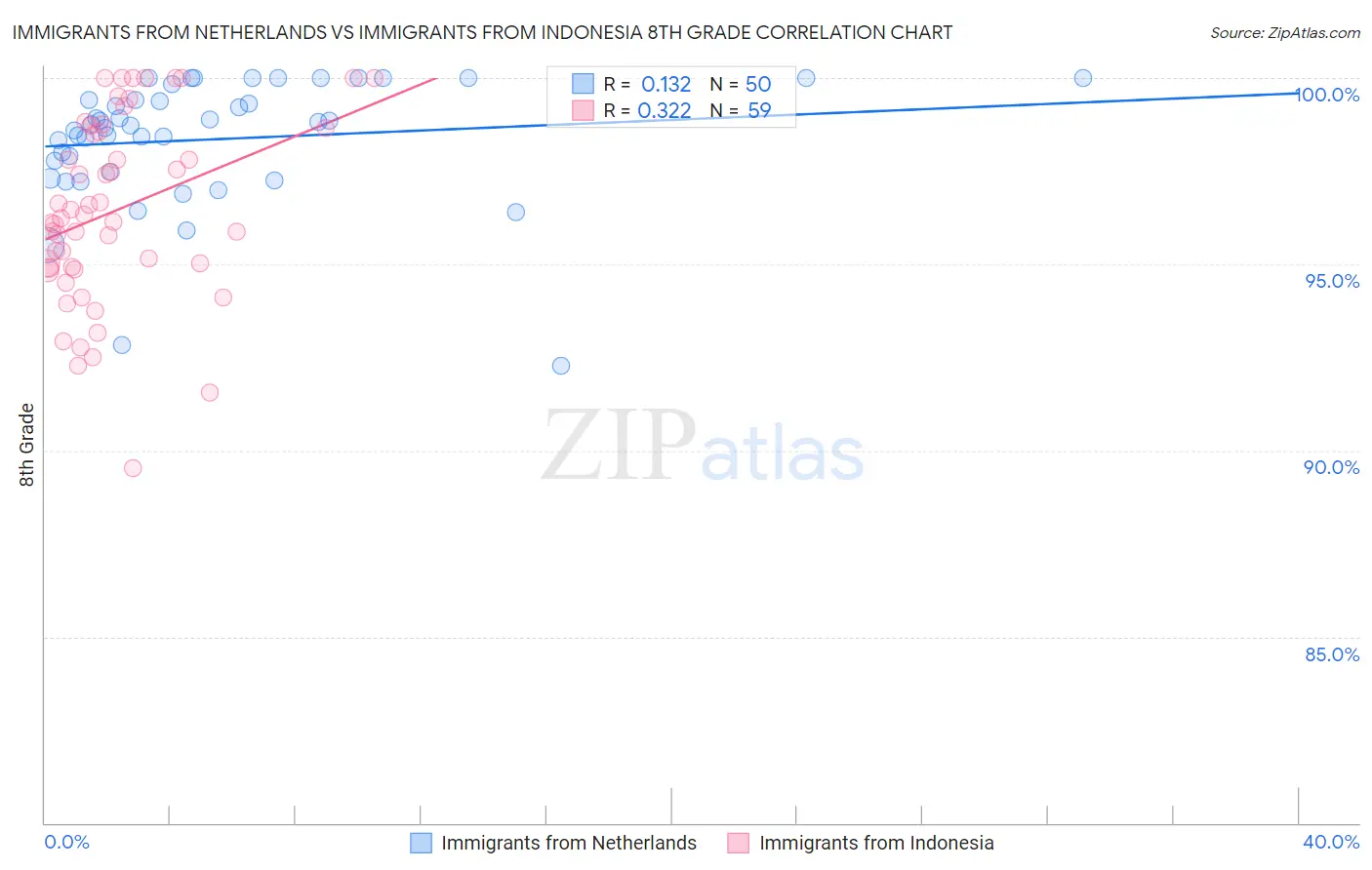 Immigrants from Netherlands vs Immigrants from Indonesia 8th Grade