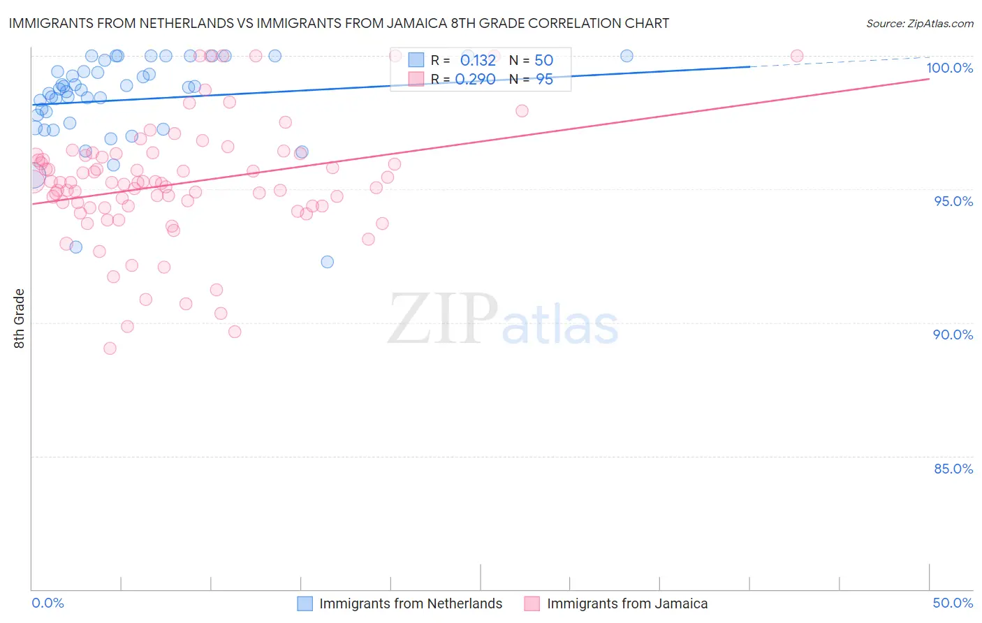 Immigrants from Netherlands vs Immigrants from Jamaica 8th Grade