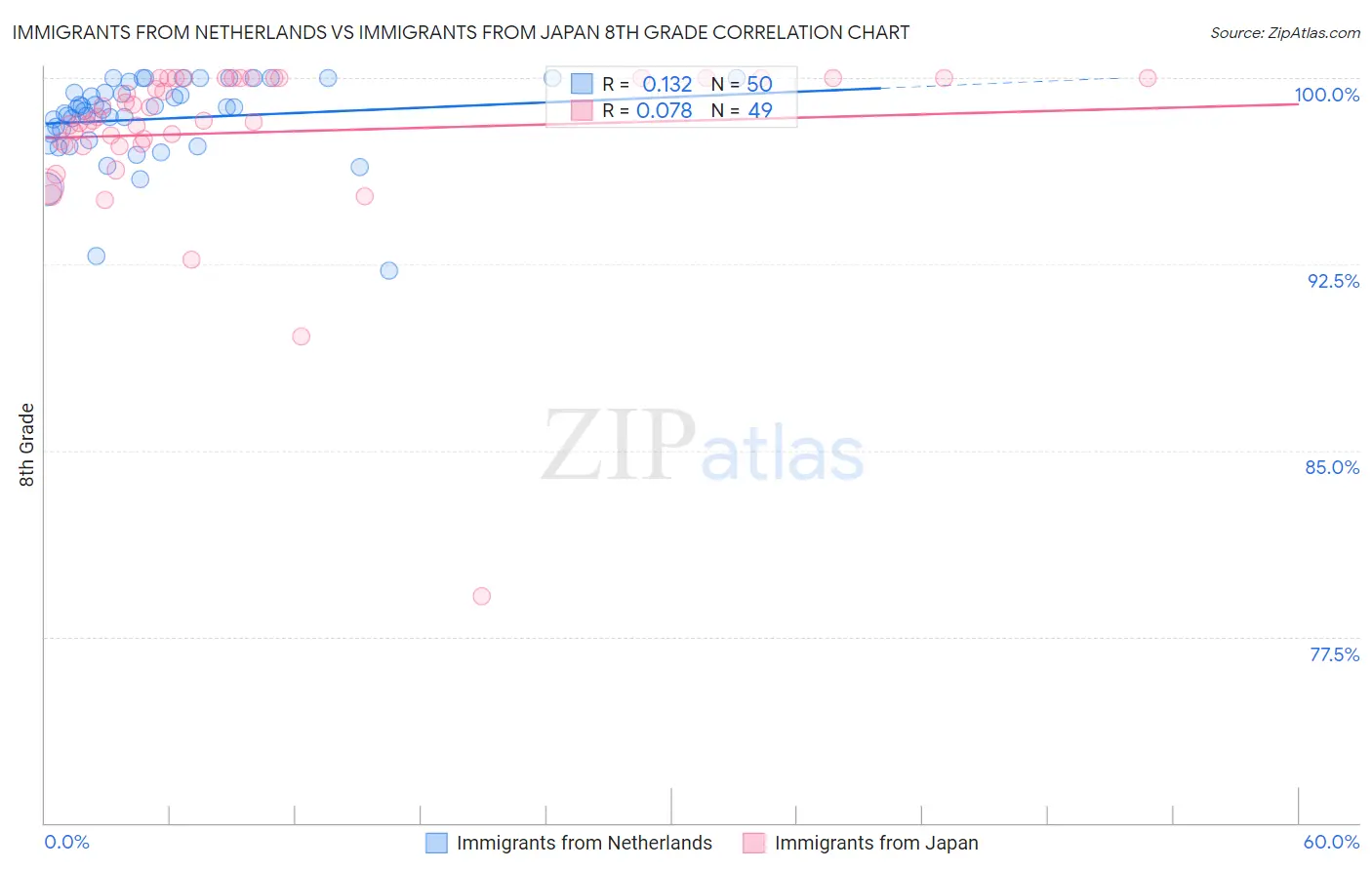 Immigrants from Netherlands vs Immigrants from Japan 8th Grade