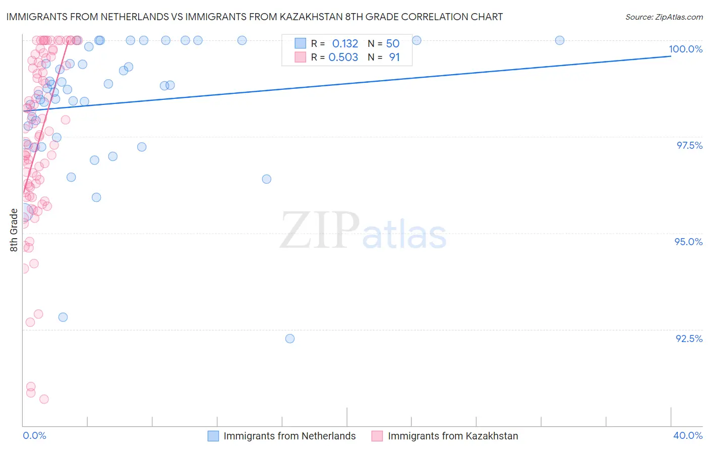 Immigrants from Netherlands vs Immigrants from Kazakhstan 8th Grade