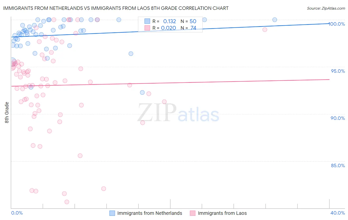 Immigrants from Netherlands vs Immigrants from Laos 8th Grade