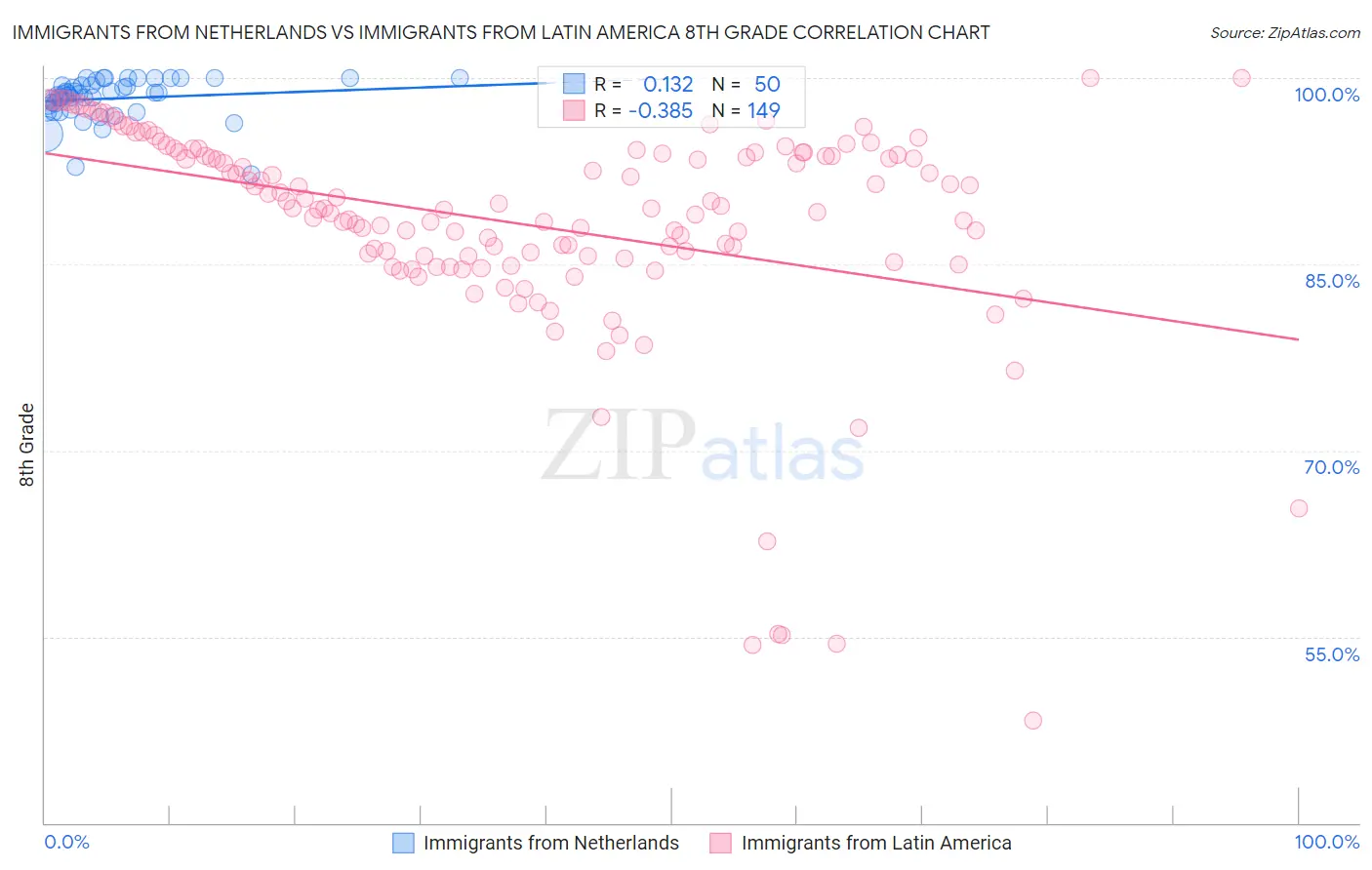 Immigrants from Netherlands vs Immigrants from Latin America 8th Grade