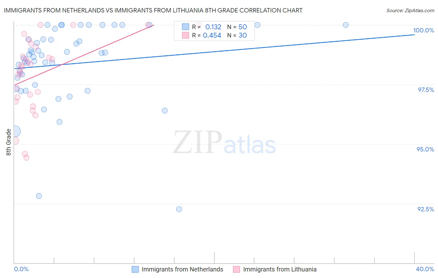 Immigrants from Netherlands vs Immigrants from Lithuania 8th Grade
