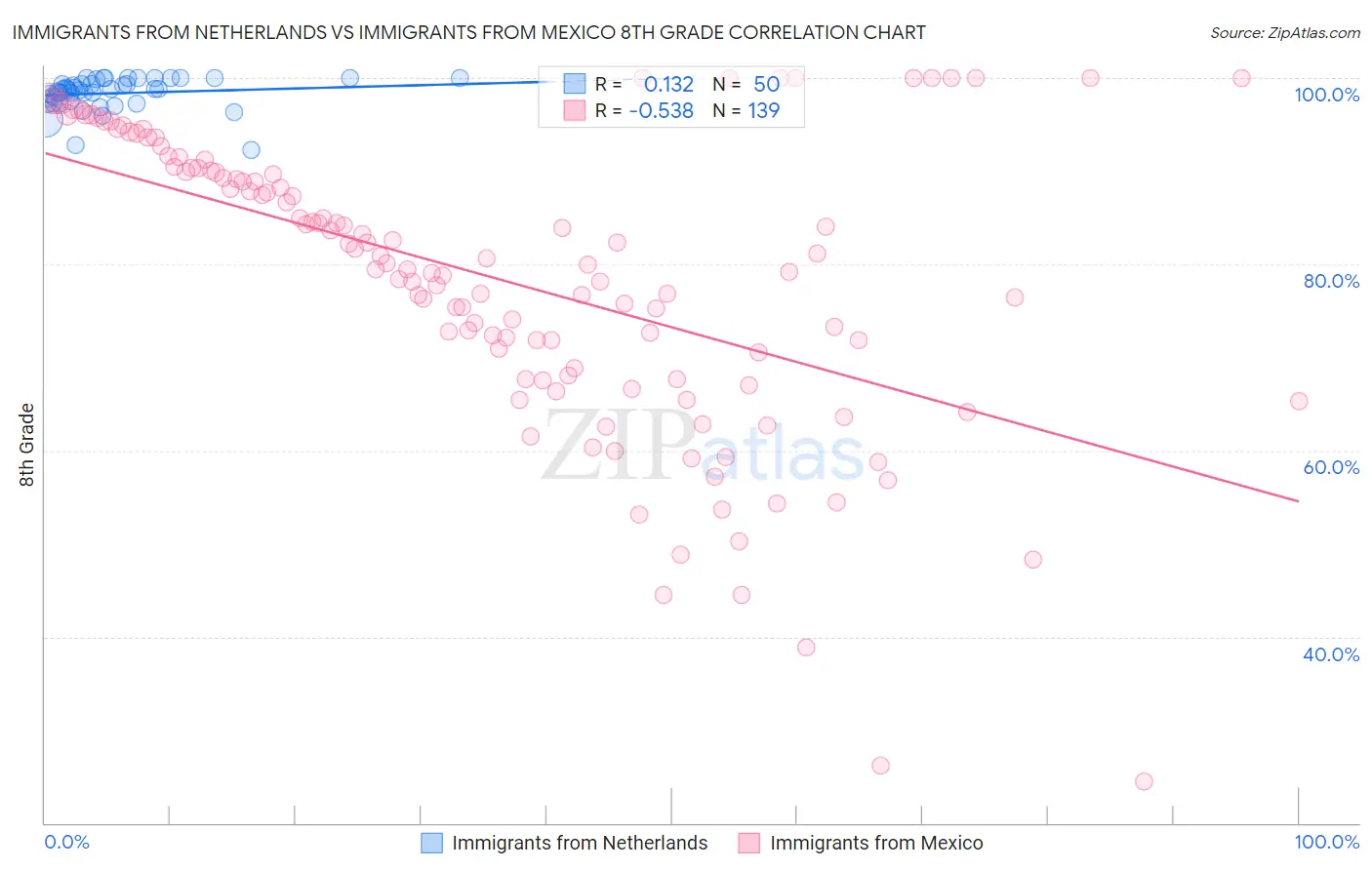 Immigrants from Netherlands vs Immigrants from Mexico 8th Grade