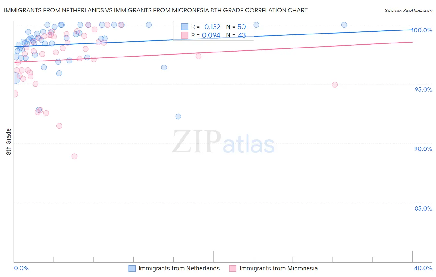 Immigrants from Netherlands vs Immigrants from Micronesia 8th Grade