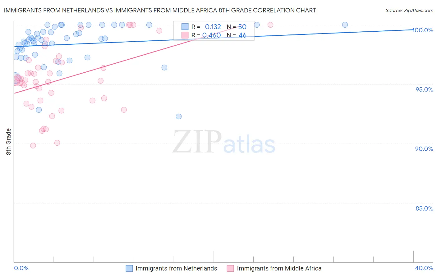 Immigrants from Netherlands vs Immigrants from Middle Africa 8th Grade