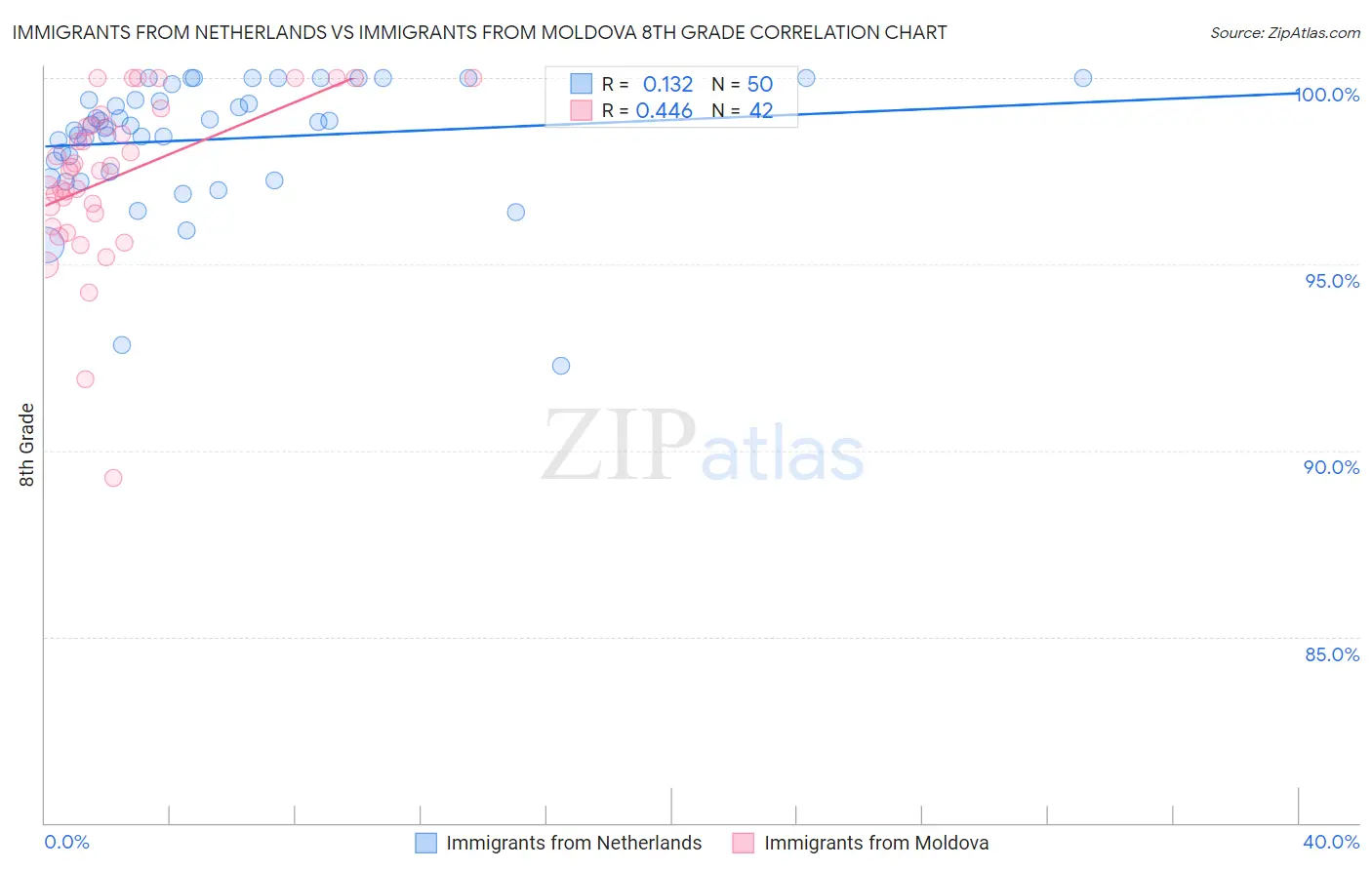 Immigrants from Netherlands vs Immigrants from Moldova 8th Grade