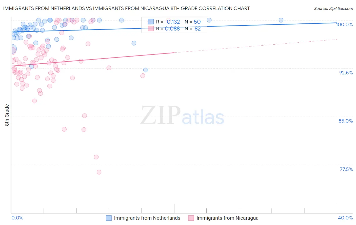 Immigrants from Netherlands vs Immigrants from Nicaragua 8th Grade