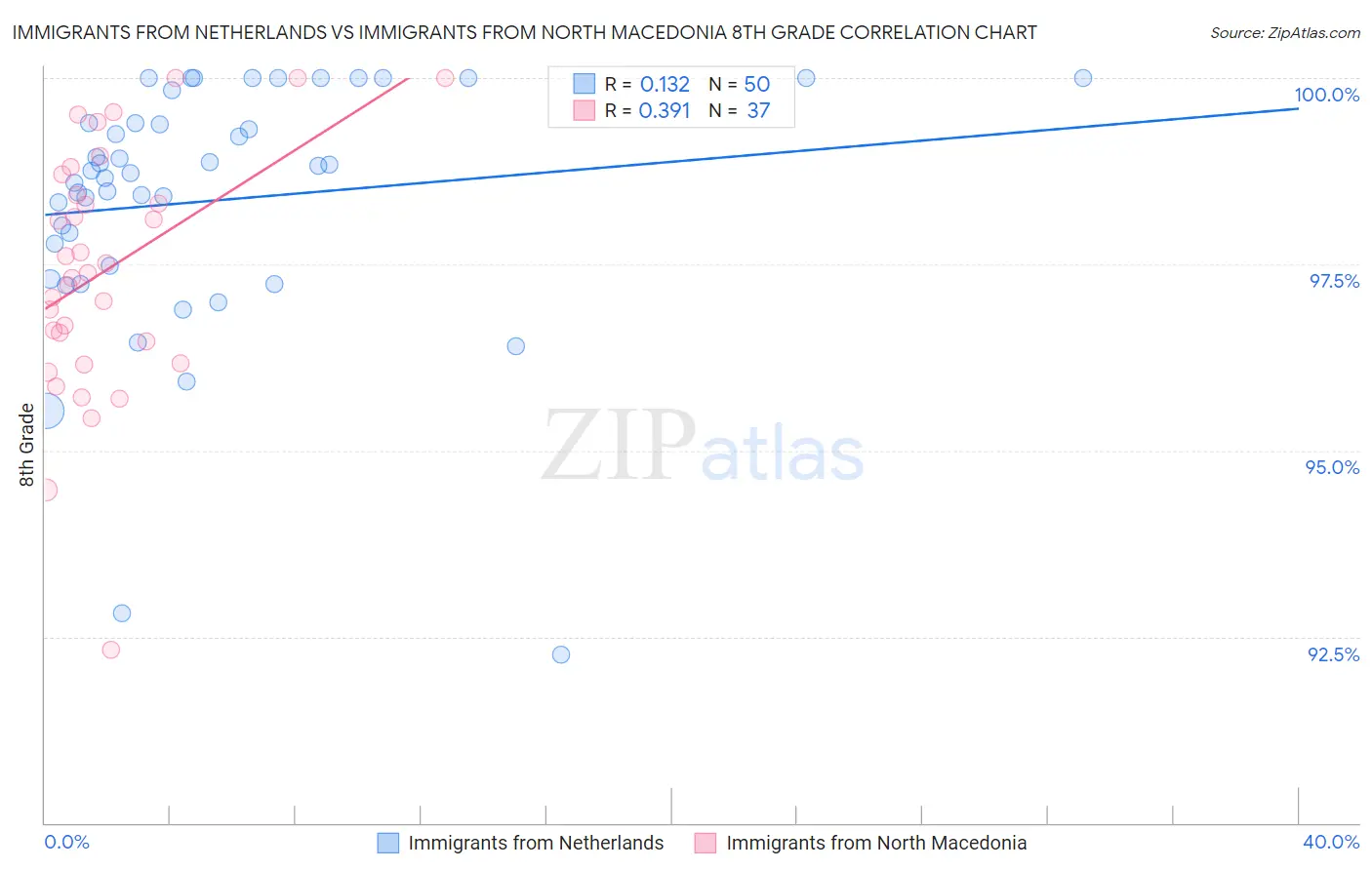 Immigrants from Netherlands vs Immigrants from North Macedonia 8th Grade