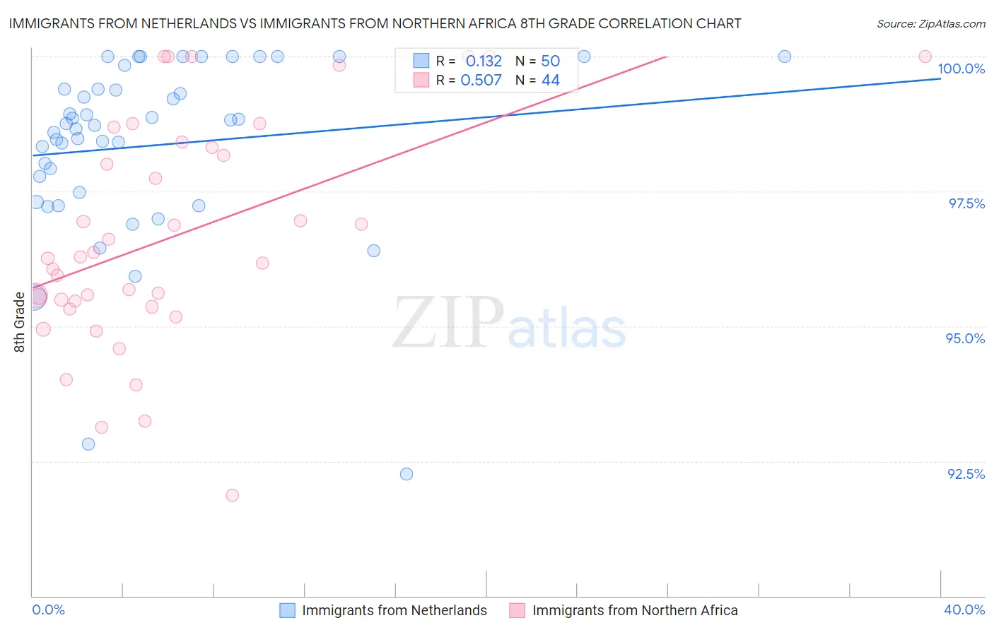 Immigrants from Netherlands vs Immigrants from Northern Africa 8th Grade