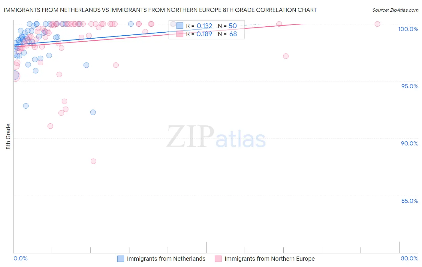 Immigrants from Netherlands vs Immigrants from Northern Europe 8th Grade