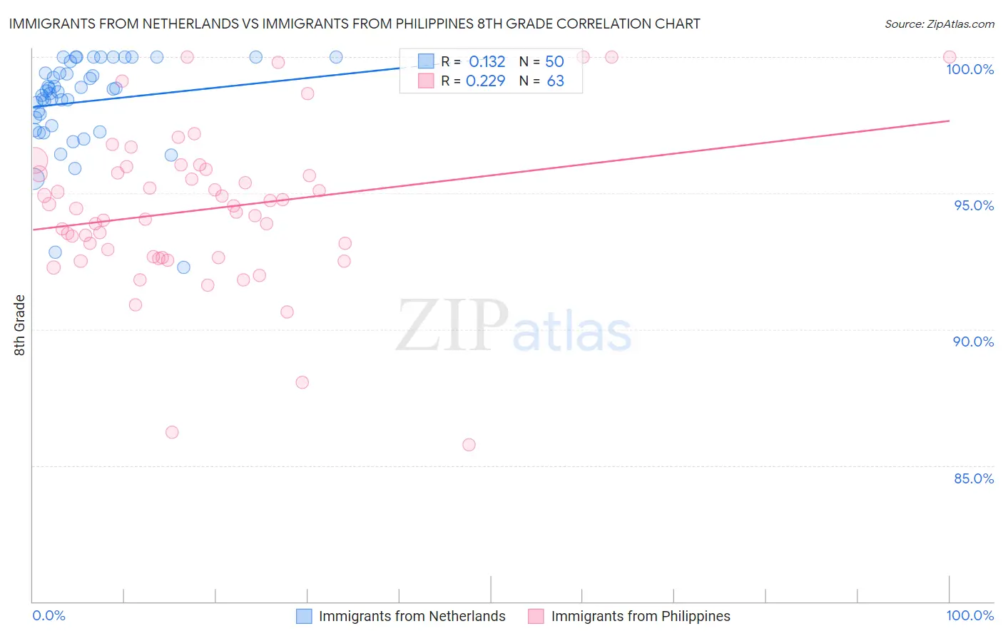 Immigrants from Netherlands vs Immigrants from Philippines 8th Grade