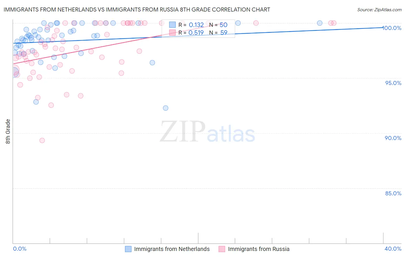 Immigrants from Netherlands vs Immigrants from Russia 8th Grade