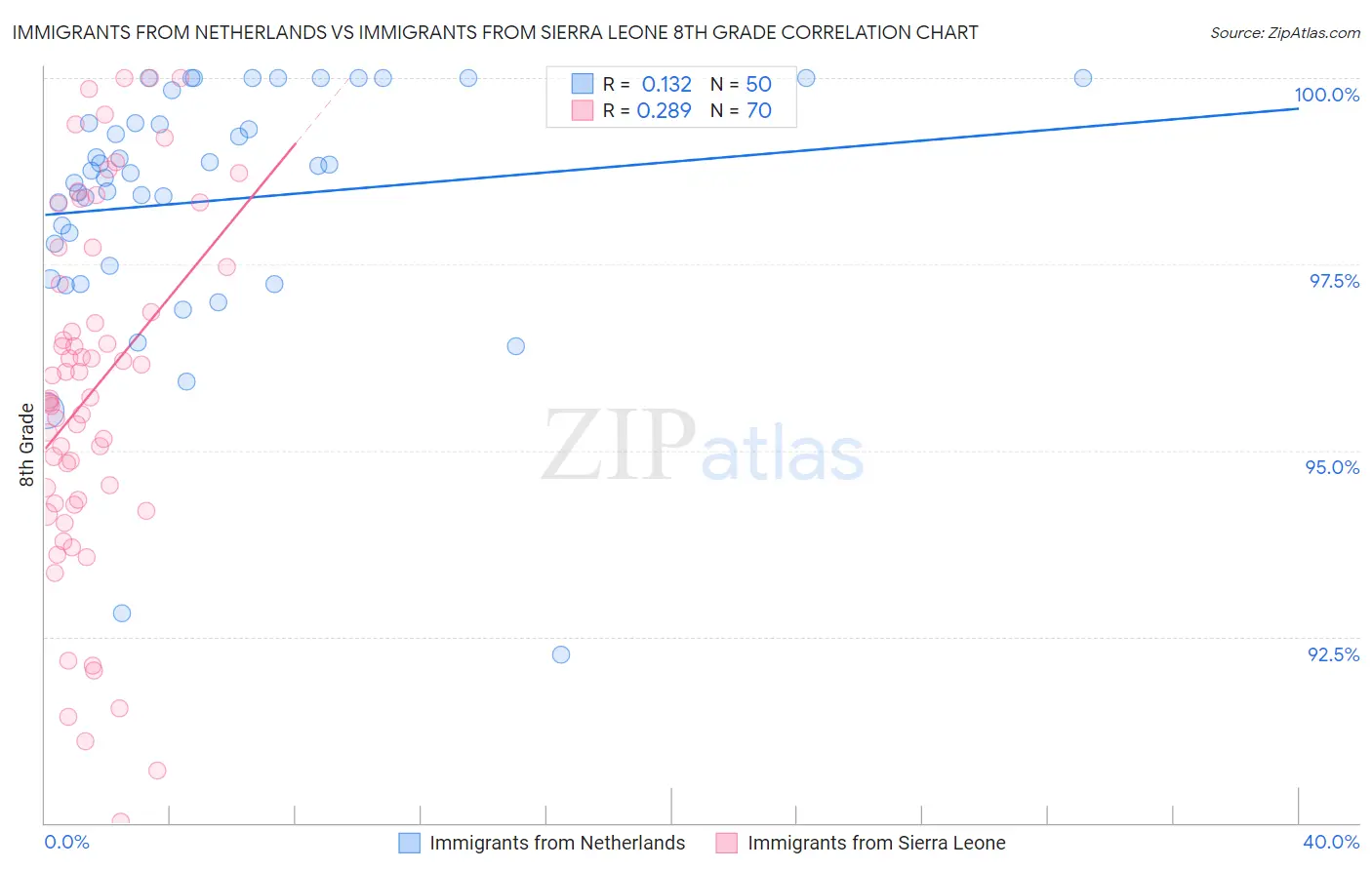 Immigrants from Netherlands vs Immigrants from Sierra Leone 8th Grade