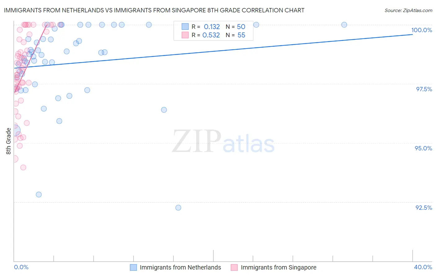 Immigrants from Netherlands vs Immigrants from Singapore 8th Grade