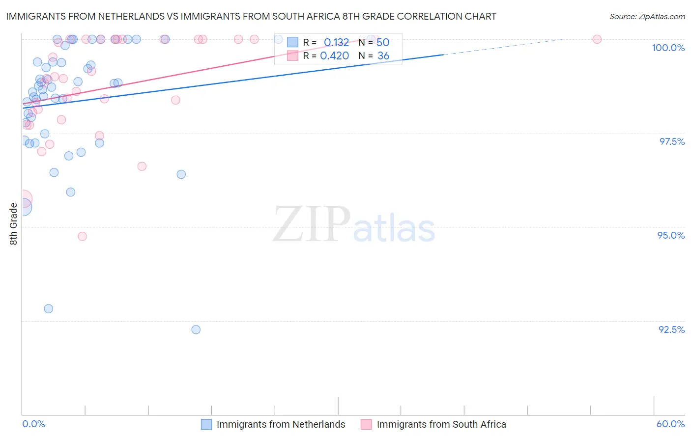 Immigrants from Netherlands vs Immigrants from South Africa 8th Grade