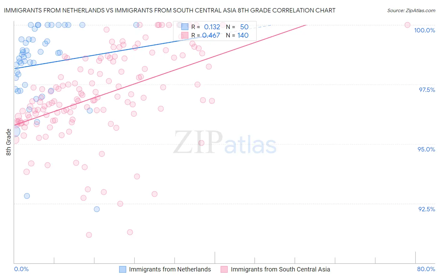 Immigrants from Netherlands vs Immigrants from South Central Asia 8th Grade