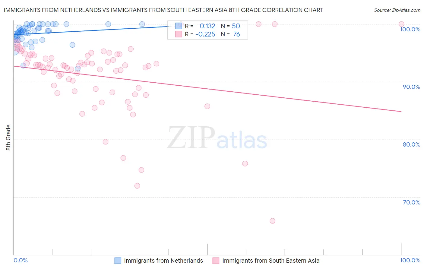 Immigrants from Netherlands vs Immigrants from South Eastern Asia 8th Grade