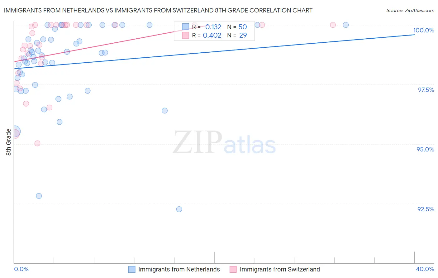 Immigrants from Netherlands vs Immigrants from Switzerland 8th Grade